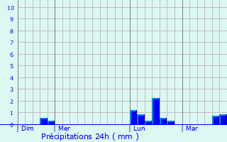 Graphique des précipitations prvues pour Ozeville