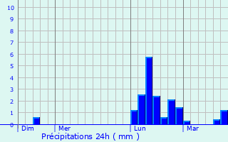 Graphique des précipitations prvues pour Saint-Clar