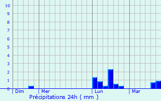 Graphique des précipitations prvues pour Quinville