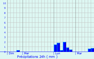 Graphique des précipitations prvues pour Morsalines