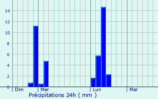 Graphique des précipitations prvues pour Hautot-l