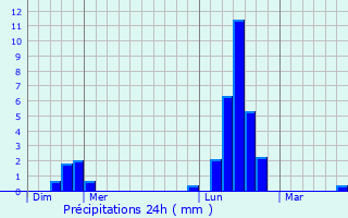 Graphique des précipitations prvues pour Batzendorf