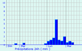 Graphique des précipitations prvues pour Laymont