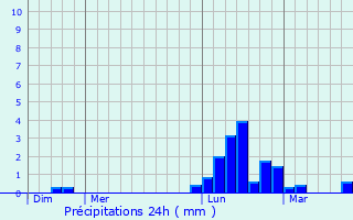 Graphique des précipitations prvues pour Saint-Sauvy