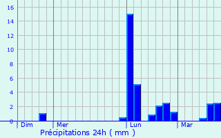 Graphique des précipitations prvues pour Beaulieu-sous-Parthenay