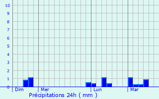 Graphique des précipitations prvues pour Brix