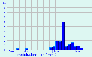 Graphique des précipitations prvues pour Cadeillan