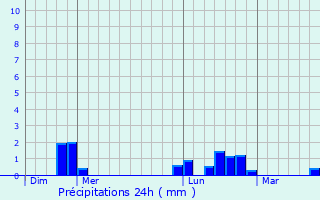 Graphique des précipitations prvues pour Auxais