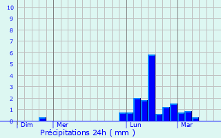 Graphique des précipitations prvues pour Sabaillan