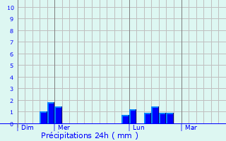 Graphique des précipitations prvues pour Muneville-le-Bingard