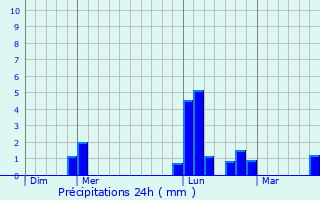 Graphique des précipitations prvues pour Blr