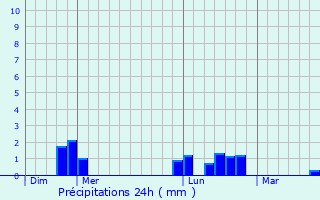 Graphique des précipitations prvues pour Saint-Aubin-du-Perron