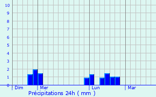 Graphique des précipitations prvues pour La Ronde-Haye