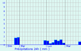 Graphique des précipitations prvues pour Saint-Jean-de-Daye