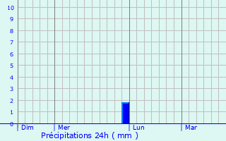 Graphique des précipitations prvues pour Martinvelle
