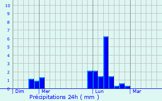 Graphique des précipitations prvues pour Frimley