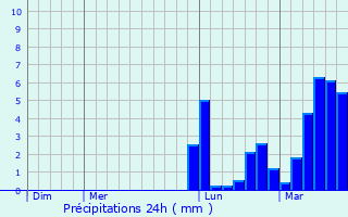 Graphique des précipitations prvues pour Dompierre-sur-Mer