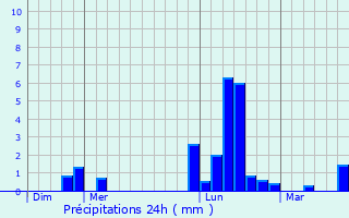 Graphique des précipitations prvues pour Braux-Sainte-Cohire