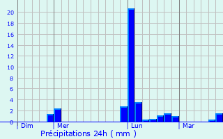 Graphique des précipitations prvues pour Antran