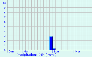 Graphique des précipitations prvues pour Nod-sur-Seine