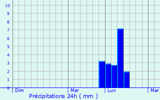 Graphique des précipitations prvues pour Southwater