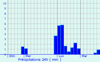 Graphique des précipitations prvues pour Haims