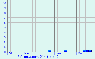 Graphique des précipitations prvues pour Beauchamps