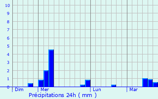 Graphique des précipitations prvues pour Tugny-et-Pont