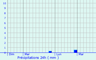 Graphique des précipitations prvues pour Haute-Isle