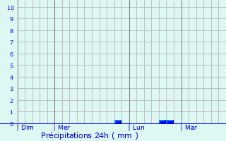 Graphique des précipitations prvues pour La Fert-Chevresis