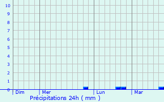 Graphique des précipitations prvues pour Bertaucourt-pourdon