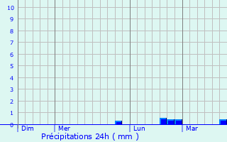 Graphique des précipitations prvues pour La Valle-au-Bl