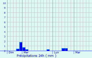 Graphique des précipitations prvues pour Le Breuil-sur-Couze