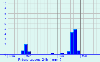 Graphique des précipitations prvues pour Blacy