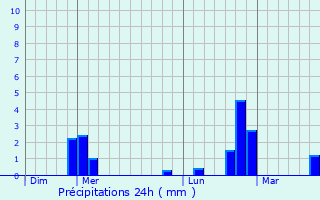Graphique des précipitations prvues pour Jully-sur-Sarce
