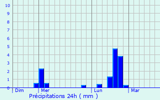 Graphique des précipitations prvues pour taule