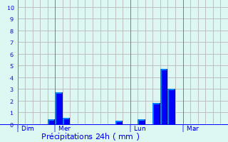 Graphique des précipitations prvues pour Vault-de-Lugny