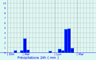 Graphique des précipitations prvues pour Lucy-sur-Yonne