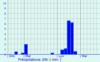 Graphique des précipitations prvues pour Fontenoy