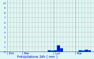 Graphique des précipitations prvues pour Canihuel