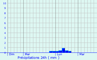 Graphique des précipitations prvues pour Saulcy-sur-Meurthe