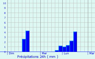 Graphique des précipitations prvues pour Warwick