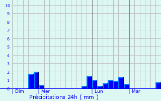 Graphique des précipitations prvues pour Cavigny