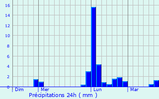 Graphique des précipitations prvues pour Pouill