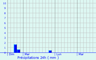 Graphique des précipitations prvues pour Marcilly-ls-Vitteaux