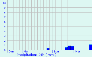 Graphique des précipitations prvues pour Dimechaux