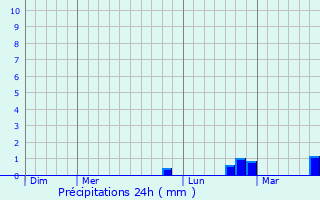 Graphique des précipitations prvues pour Floursies