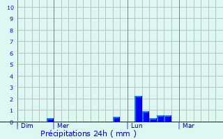 Graphique des précipitations prvues pour Giry