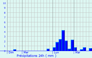 Graphique des précipitations prvues pour Bioule
