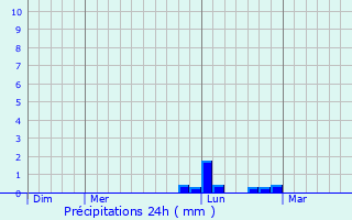 Graphique des précipitations prvues pour Saint-Martin-sur-Ouanne